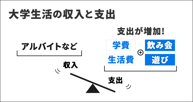 ▲大学生活は飲み会や遊びなどの支出が増える