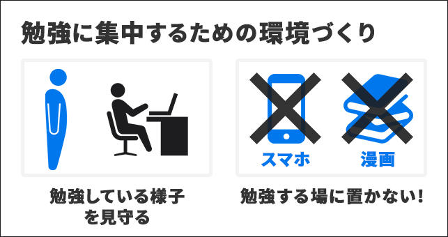 ▲子供が勉強に集中するための環境づくり