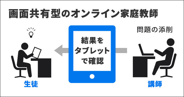 ▲画面共有型のオンライン家庭教師の授業